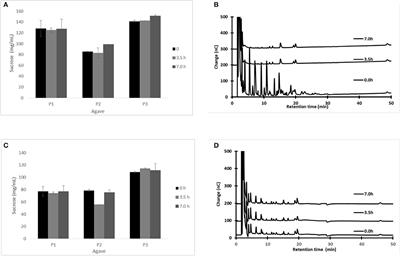 Evolution of Fructans in Aguamiel (Agave Sap) During the Plant Production Lifetime